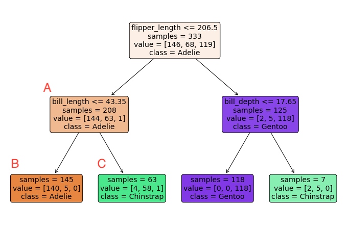 ../../../_images/dafriedman97-regression-trees-penguin.png